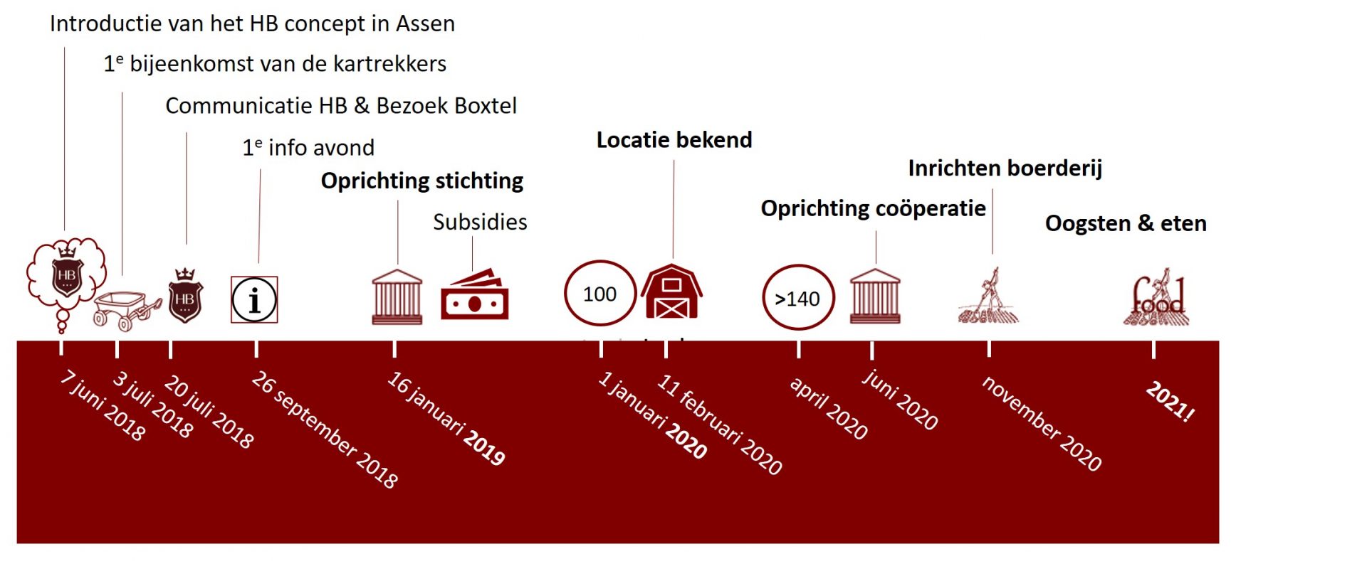 Routekaart Herenboeren Assen